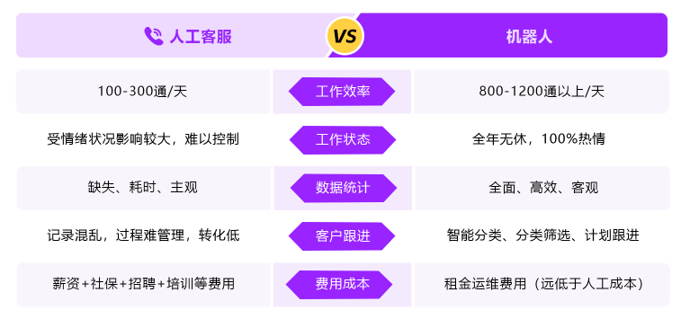 1个AI外呼节省4个人工电销成本